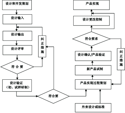 設計開(kāi)發(fā)控制程序